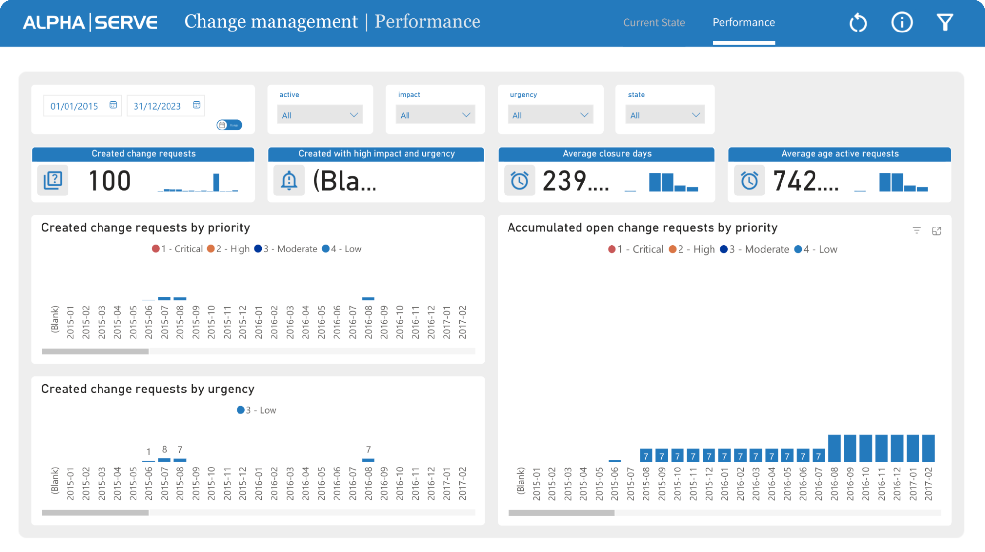 ServiceNow Change Management Performance Tab