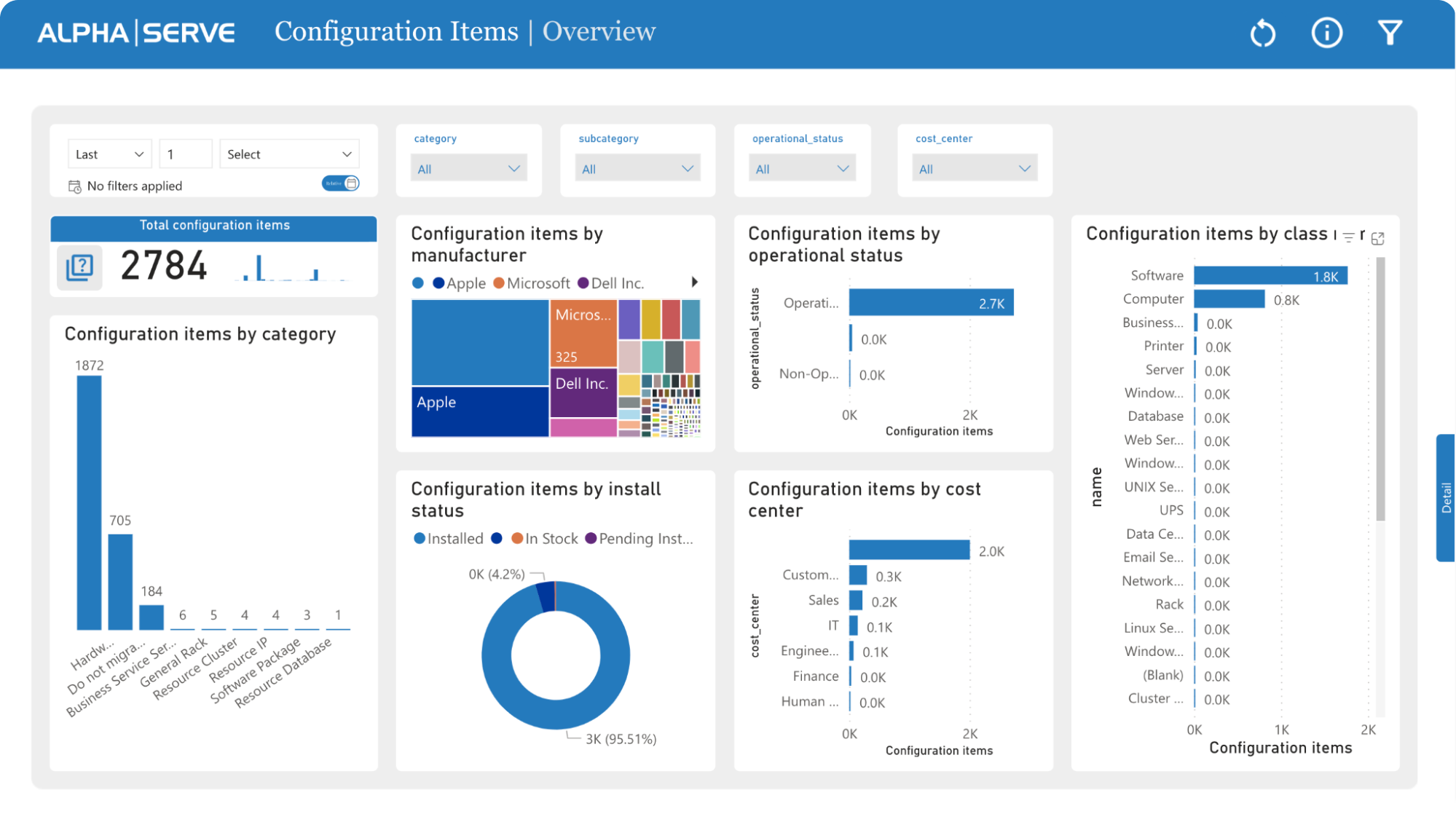 ServiceNow Configuration Items Dashboard