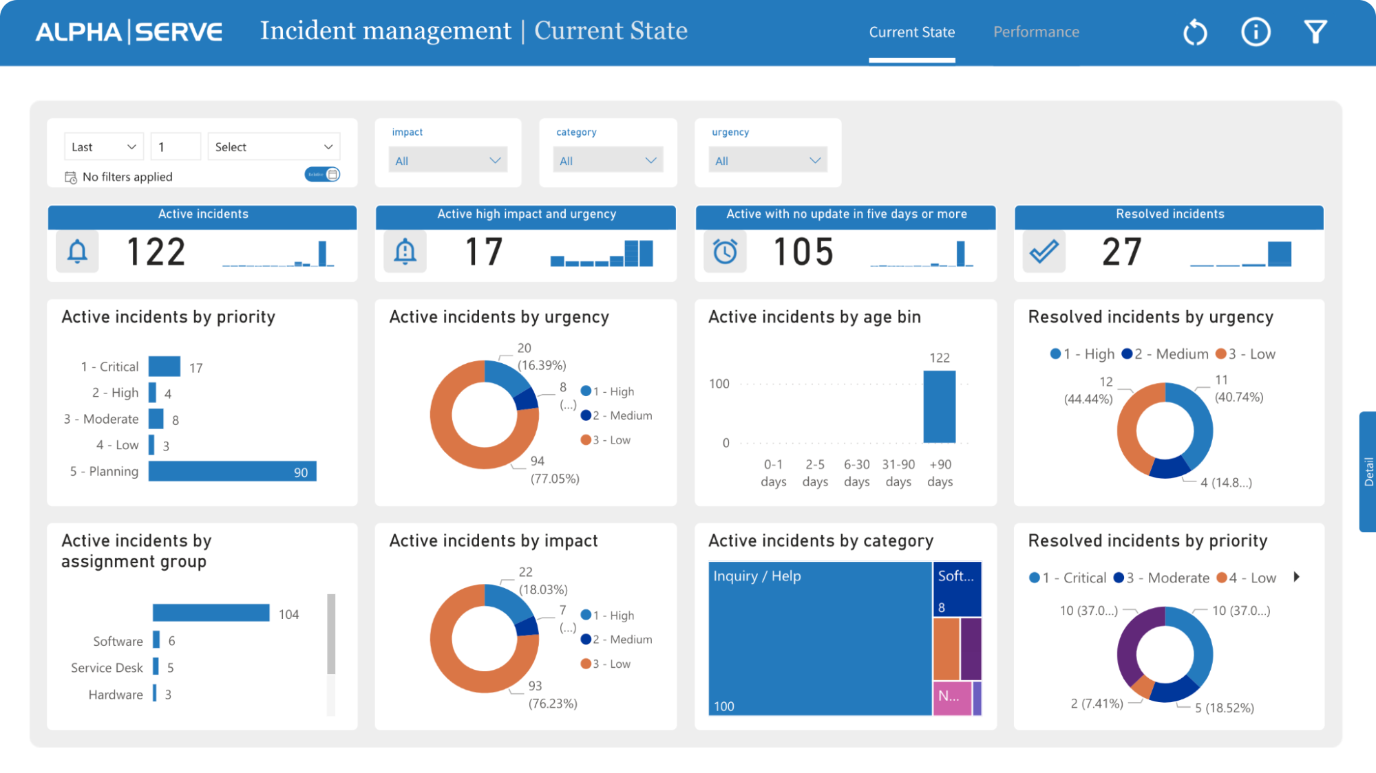 ServiceNow Incident Management Dashboard