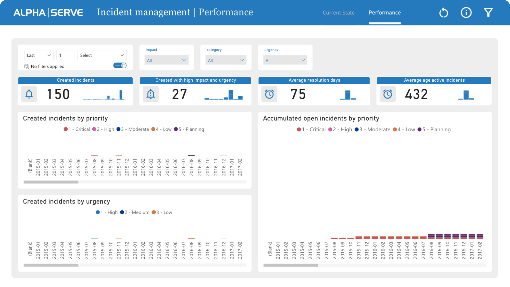 ServiceNow Incident Management Performance Tab