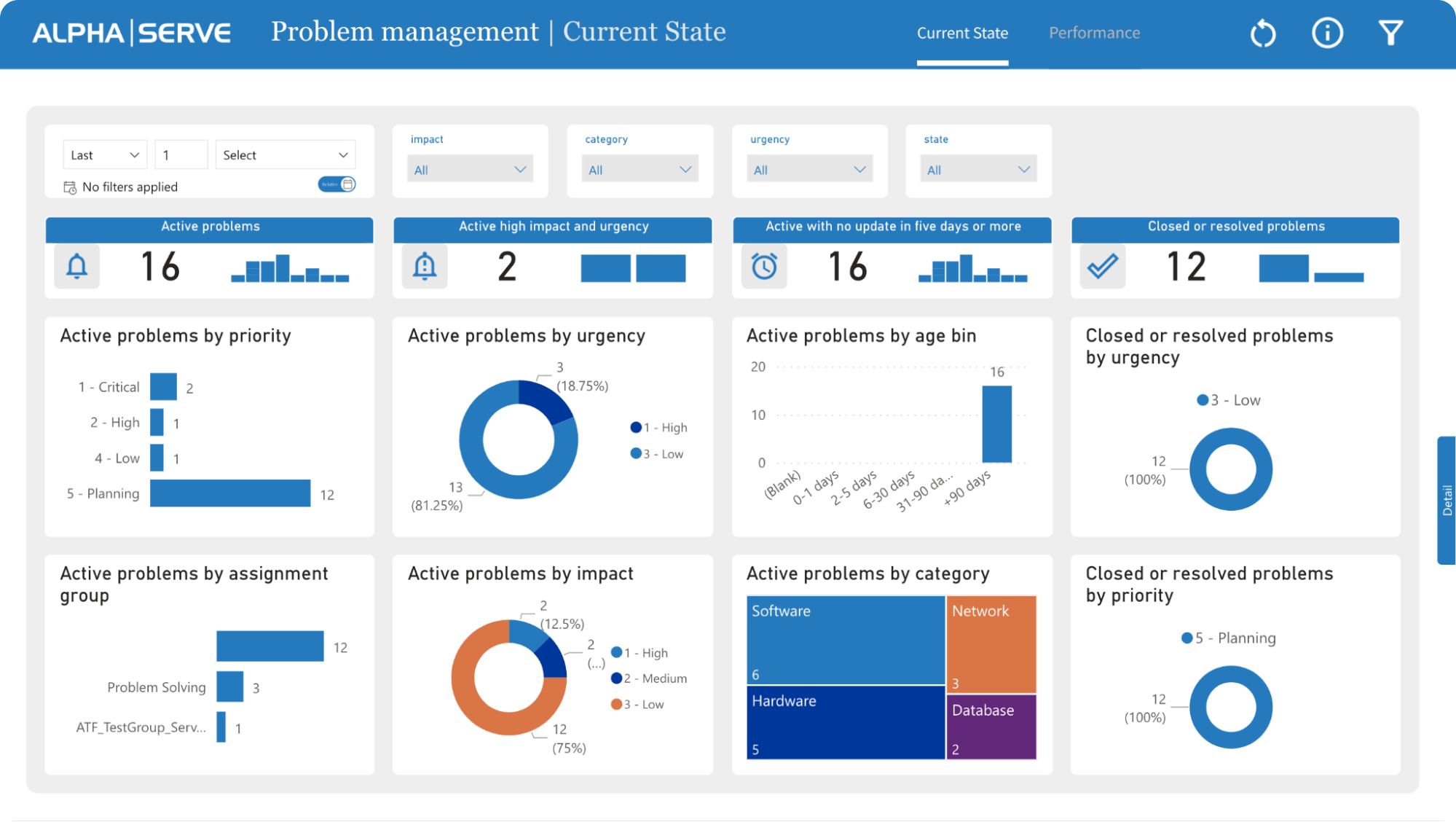 ServiceNow Problem Management Dashboard