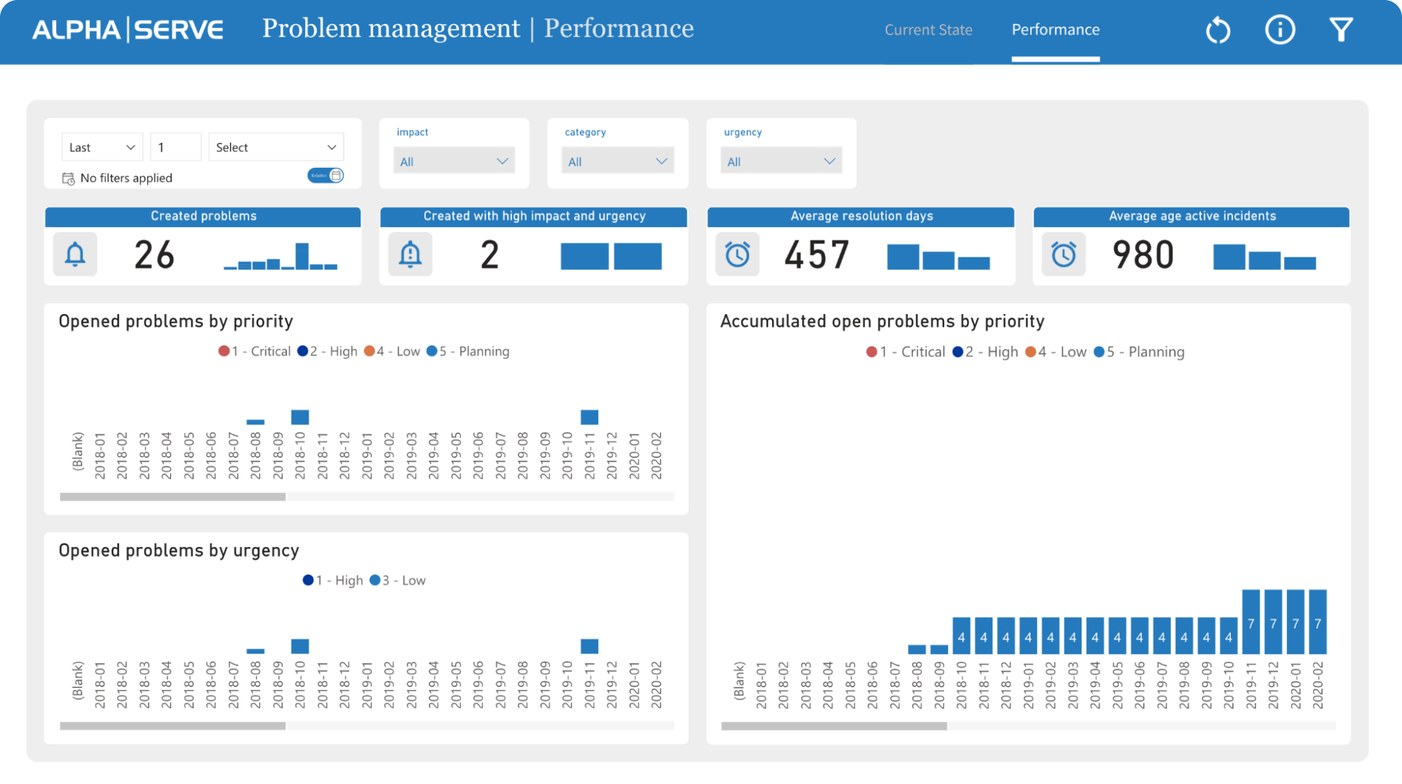 ServiceNow Problem Management Performance Tab
