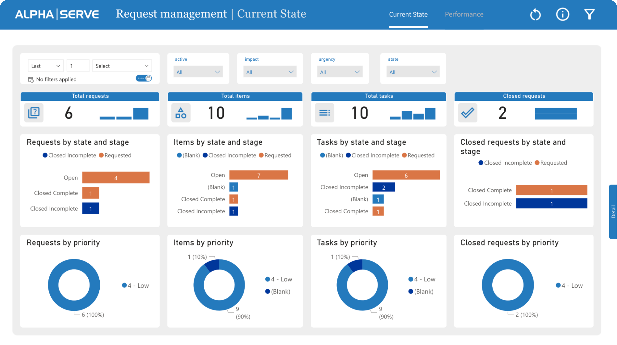 ServiceNow Request Management Dashboard