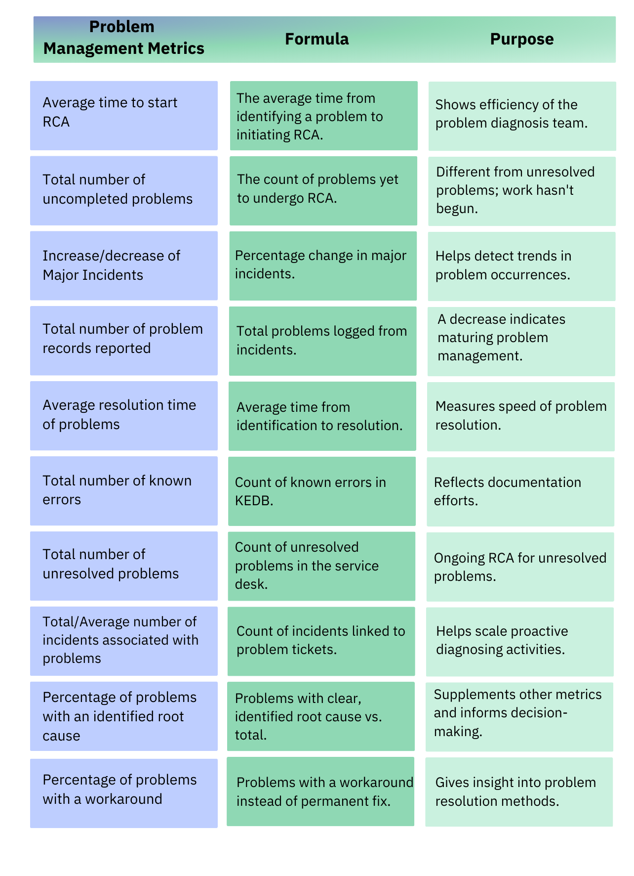 problem management process