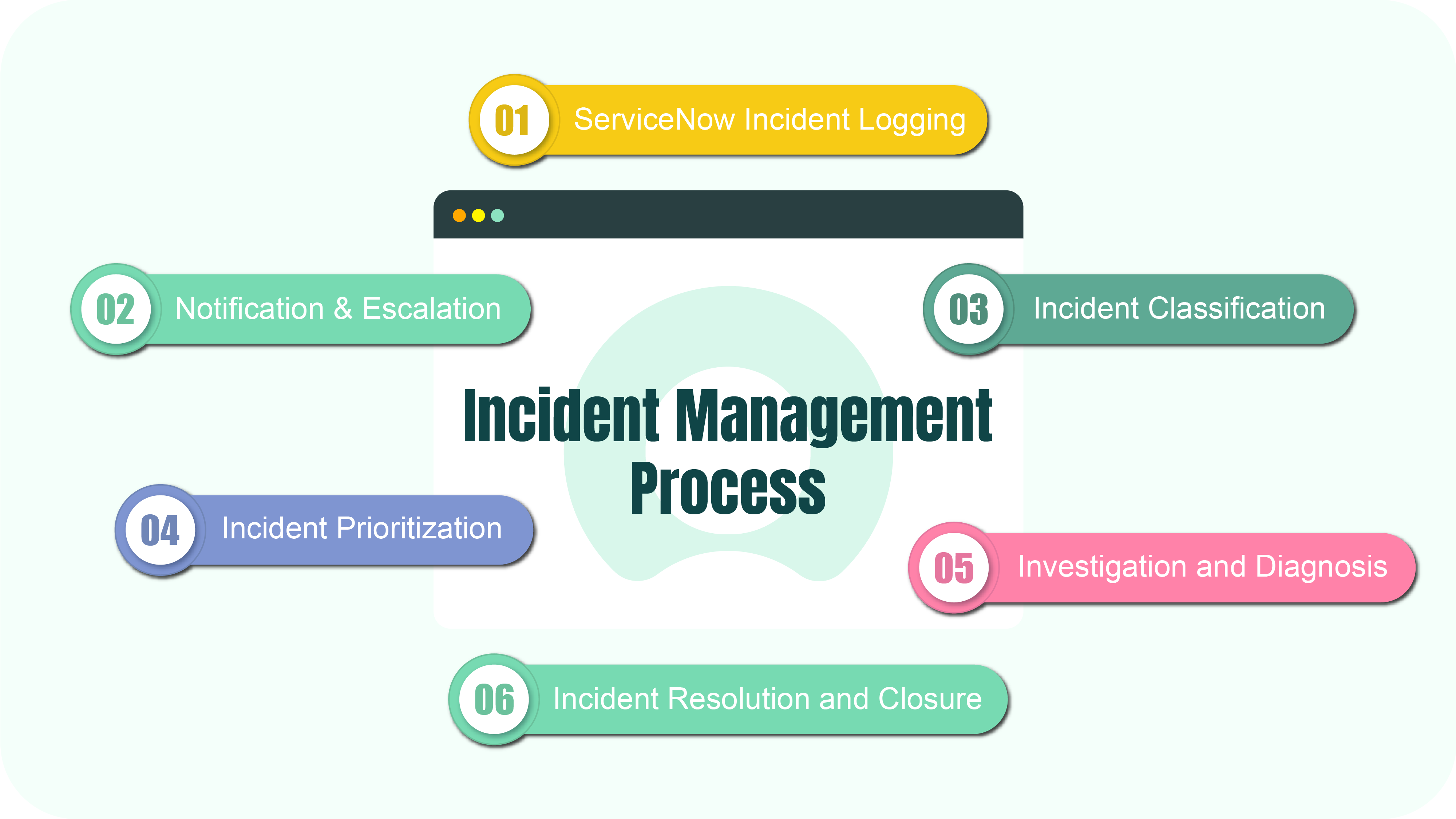 ServiceNow Incident Management Process<br>